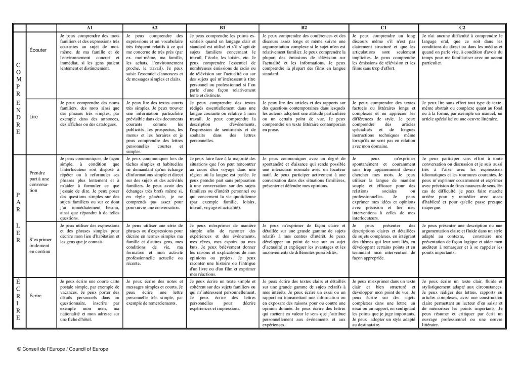 Une grille d'auto-évaluation du Cadre européen commun de référence pour les langues (CECRL) avec des déclarations sur ce qu'un apprenant en langues peut faire à certains niveaux du CECRL. 